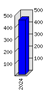 Roční statistiky