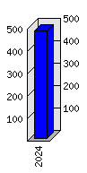 Roční statistiky