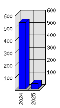 Roční statistiky