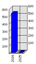 Roční statistiky