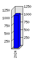 Roční statistiky