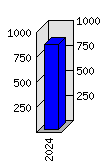 Roční statistiky