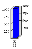 Roční statistiky