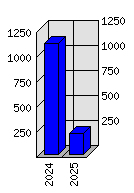 Roční statistiky