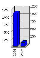 Roční statistiky