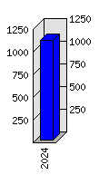 Roční statistiky