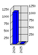 Roční statistiky