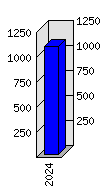 Roční statistiky