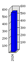 Roční statistiky