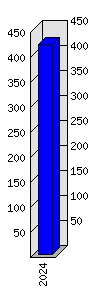 Roční statistiky