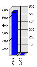 Roční statistiky