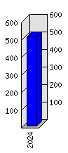 Roční statistiky