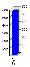 Roční statistiky