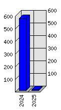 Roční statistiky