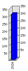 Roční statistiky