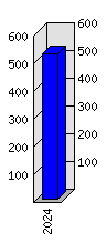 Roční statistiky