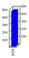 Roční statistiky