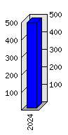 Roční statistiky