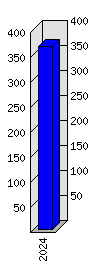 Roční statistiky