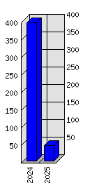 Roční statistiky