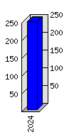 Roční statistiky