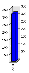 Roční statistiky