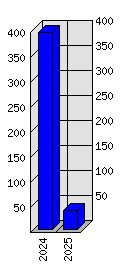 Roční statistiky