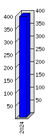 Roční statistiky