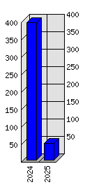 Roční statistiky