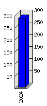 Roční statistiky