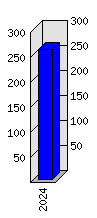 Roční statistiky