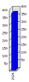 Roční statistiky