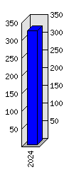 Roční statistiky