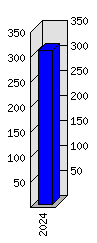 Roční statistiky