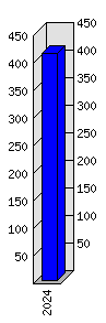 Roční statistiky