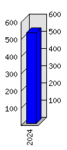 Roční statistiky