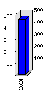 Roční statistiky