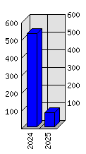 Roční statistiky