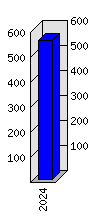 Roční statistiky