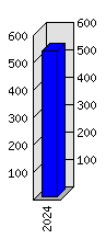 Roční statistiky