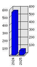 Roční statistiky