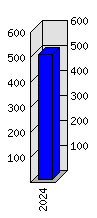 Roční statistiky