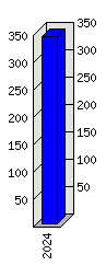 Roční statistiky