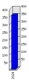 Roční statistiky