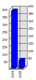 Roční statistiky