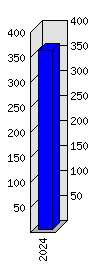 Roční statistiky