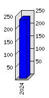 Roční statistiky