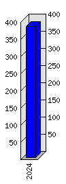 Roční statistiky