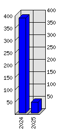 Roční statistiky