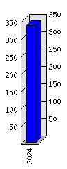 Roční statistiky